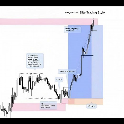 GBP/USD Elite Trading Style | Smart Money Concept Strategy 2025 | Forex Master Setup 💰