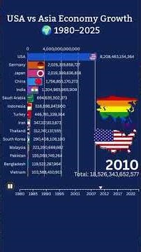 USA vs Asia Economy Growth (1980–2025) | GDP Comparison