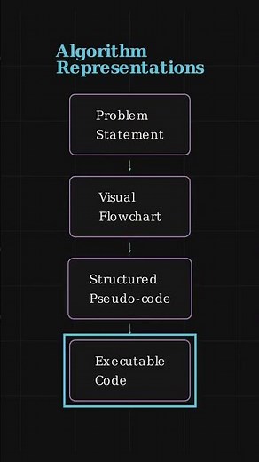 What is an Algorithm? #shorts