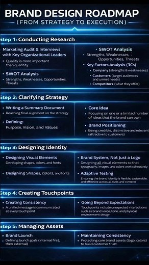 Brand Design Roadmap | From Strategy to Execution (Step-by-Step Guide)