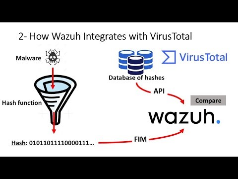 Real-Time Malware Detection with Wazuh and VirusTotal | Cybersecurity Tutorial