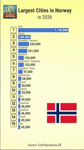 Largest Cities of Norway