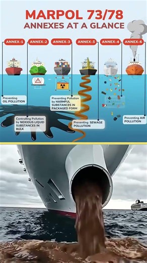 🌊 **MARPOL 73/78: Marine Pollution Prevention Annexes**
