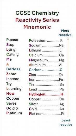 GCSE chemistry Reactivity series #gcse #igcse #chemistry #reactivityseries #aqa #edexcel #revision