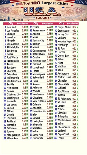 🇺🇸 Top 100 Largest Cities in the USA (2026) | Largest Cities in the United States #USA #US #America