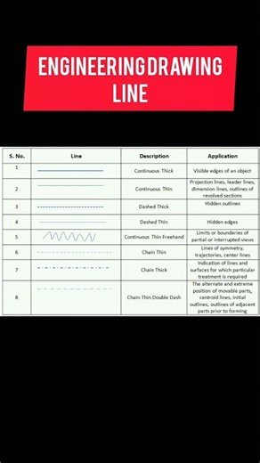 engineering drawing line types. #line #engineering #trending #types