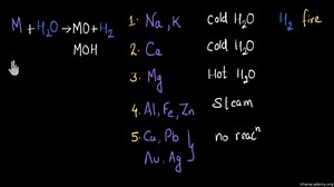 Metals reacting with water