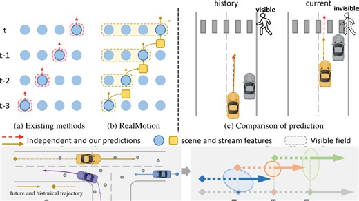NeurlPS'24开源 | RealMotion捕捉时空交互关系，为自动驾驶提供连续、精准的运动预测