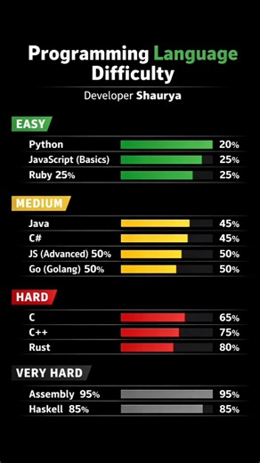 Programming language difficulty ranking #coding #programming #robotics
