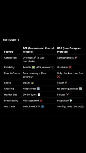 Easy to remember -TCP vs UDP difference #ccna #shorts