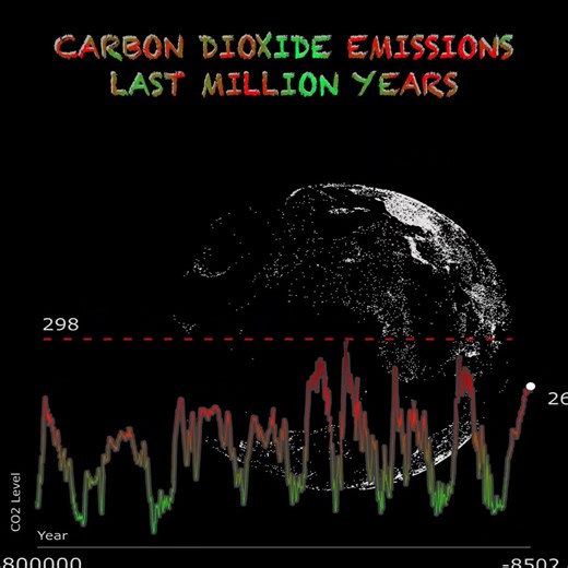 Line Plot with Touchdesigner - CO2 Emissions