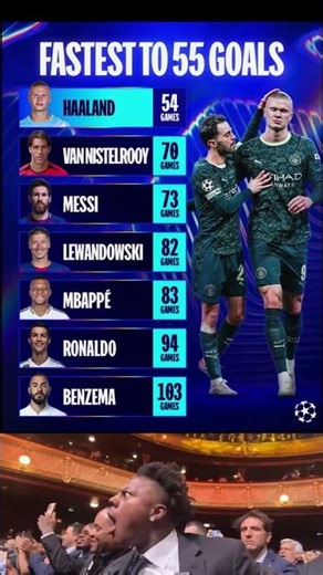 Fastest to 55 UCL Goals 🤯 | Haaland Breaks Records Ahead of Messi & Ronaldo 🐐⚽ #shorts #goviral #fyp