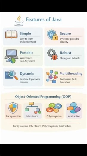 Java Basics | What, History & Features in 1 Minute 🔥