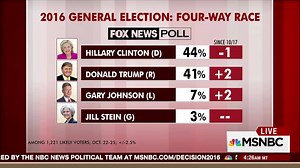 14K views · 143 reactions | Wide gaps in new polling: Clinton's leads...