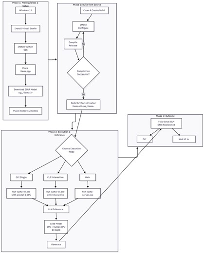 Local LLM Deployment with AMD GPU Acceleration