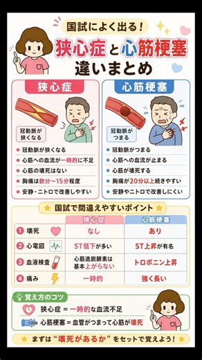 狭心症と心筋梗塞の違い！