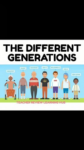 21K views · 205 reactions |  The Different Generations  #generalknowledge #generaleducation #LPT2025 #september2025 #selfreview #letreviewer2025 #TRLH #teacherreviewlearninghub | Teacher Review Learning Hub | Facebook