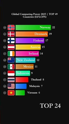 USA Has 2.4x More AI Computing Power Than China! (2025 EFLOPS Data) #shorts #AI