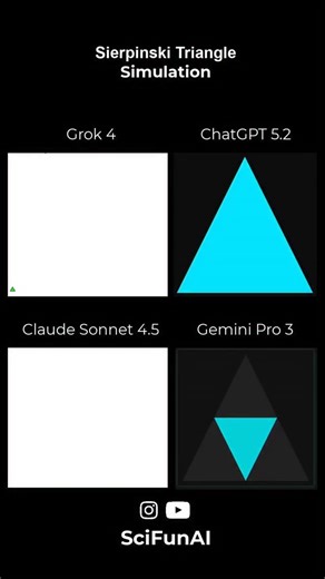 SciFunAI on Instagram: "How 4 different AI models Simulate a Sierpinski Triangle Fractal !? Here is the Prompt: Create an HTML animation that Draws a Sierpinski triangle fractal recursively and animate its construction. #SciFunAI #chatgpt #grok #gemini #claude"