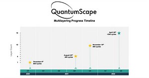 QuantumScape update: Solid-state cells will cut EV charging time in half and increase volumetric density over 50%