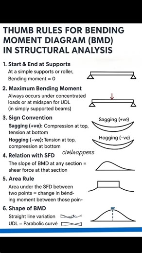 Civil Sappers on Instagram: "💡 Thumb Rules for Bending Moment Diagram (BMD) – Structural Analysis Made Simple! 🏗️ Understanding BMD is a must for every civil engineer 👷‍♂️. Here are some golden rules to remember: 1️⃣ Start & End at Supports – At simple supports/rollers 👉 B.M. = 0 2️⃣ Maximum Bending Moment – Under point load 📍 or at mid-span for UDL 3️⃣ Sign Convention – ✅ Sagging (+ve): Compression at top, tension at bottom ❌ Hogging (–ve): Tension at top, compression at bottom 4️⃣ Relatio