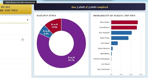 Simulator shows likelihood of Republican-versus-Republican runoff in California governor's race