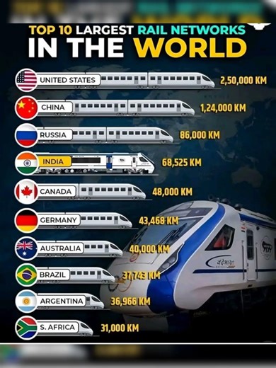 Top 10 Largest Railway Networks in the World 🌍 #WorldRailways #Top10 #Trains #Infrastructure