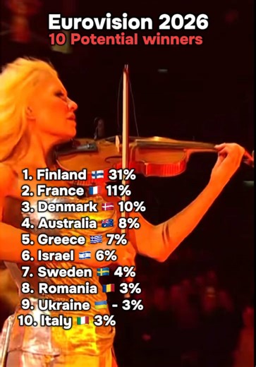 These are the 10 potential winners with the highest odds to win Eurovision 👀 Is the winner among them? Will Finland actually win? 🇫🇮#eurovisionodds #eurovision2026 #ferto #persempresi #eurovisionitaly2021
