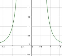 Potenzfunktionen mit negativem Exponenten