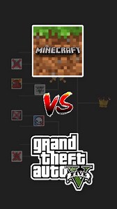 234K views · 91K reactions | MINECRAFT VS GTA V . . . #gta5 #minecraft #gtav #minecraftmemes #gta5memes #minecraftbuilds #gta5online #minecraftart #gta5clips #minecraftpe #gta5edit #minecraftpc #gta5moments #minecrafters #gta5funny #minecraftonly #gaming #gamer #viral #fyp #funny #memes #dankmemes #gamingcommunity #gamersofinstagram #gaminglife #videogames #rockstargames | Eagle Head Yt | Facebook