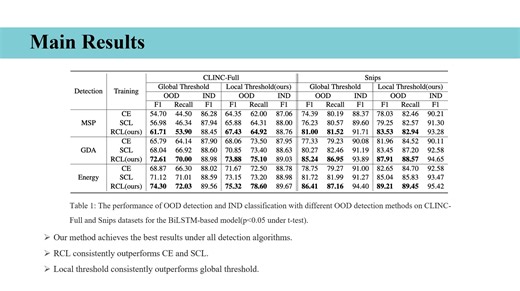 重新审视OOD检测的过度自信：用自适应类别相关阈值重新设计对比学习