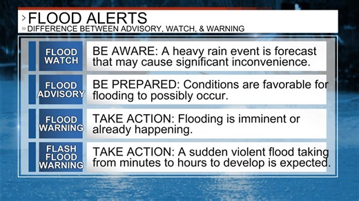 65K views · 100 reactions | A Flood (FA) Watch has been issued for Brevard, Volusia, St. Lucie, Martin, Indian River until Oct 10 8:00PM. More at cbs12.com/weather?utm_source=facebook.com&utm_medium=social&utm_campaign=socsyntes_or_tndsyntes | CBS 12 News | Facebook
