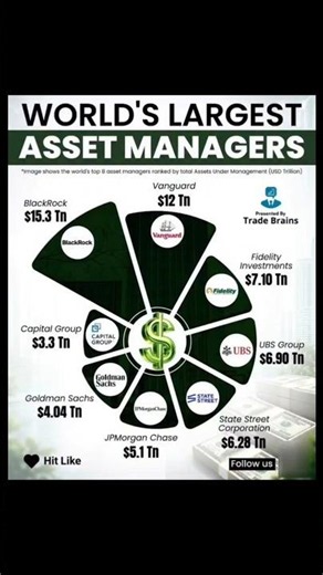 World’s Largest Asset Managers Ranked by Assets Under Management