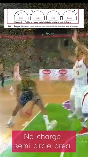 🏀 No-Charge Semi-Circle (ครึ่งวงกลมใต้แป้น) หลายคนยังเข้าใจผิด มาดูให้ชัด! 👇 🔴 กฎนี้มีไว้เพื่ออะไร? 👉 ไม่ให้ฝ่ายป้องกันมายืนใต้แป้นเพื่อ “ล่อเอาชาร์จ” ผู้เล่นที่ไดรฟ์เข้าทำคะแนน ✅ กฎ no-charge จะใช้ได้ เมื่อ 1️⃣ ฝ่ายป้องกันมีเท้าอย่างน้อย 1 ข้าง อยู่ในครึ่งวงกลม 2️⃣ ผู้บุก “ไดรฟ์เข้าหาห่วง” และพยายามยิงหรือส่งบอลในอากาศ 👉 ชนกัน = ไม่เป็นชาร์จ 💥 กฎ no-charge จะไม่ใช้ เมื่อ💥 🚫 จังหวะรีบาวด์ 🚫 เล่นนอกครึ่งวงกลม 🚫 ใช้แขน ขา หรือร่างกายดันคู่ต่อสู้ 🚫 เข้าครึ่งวงจากด้านหลังแป้น 👉 กรณีนี้ เ