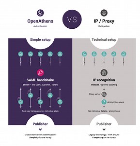Difference between IP/Proxy and OpenAthens Compass for librarians - OpenAthens