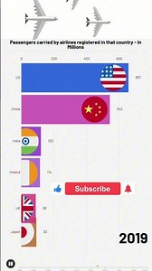 Airline Passengers by Country - Which Nations Fly the Most?