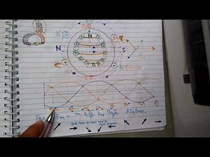 EXPLAINED: rotating magnetic field