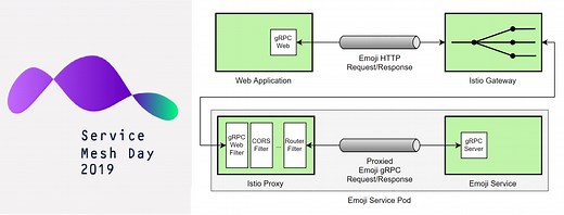 gRPC-Web and Istio: A Report from Service Mesh Day