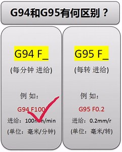 G94和G95 指令有什么区别？