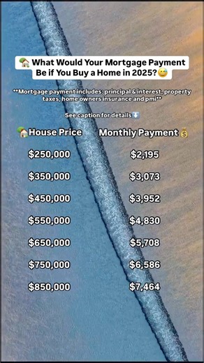 Thinking of buying a home in 2025?🤔 Here’s how much your monthly mortgage payment could look like 👇 From $250K to $850K, this gives you a clear picture before you start shopping. 🏡 Plan smarter. Budget better. Avoid surprises. 📌 Based on the following assumptions: • 3.5% down payment • 30-year fixed mortgage at 6.72% • 1.7% property tax (Texas average) • 0.8% homeowners insurance • 0.55% private mortgage insurance (PMI) • No HOA fees included 💬 Ready to run the numbers based on your specifi