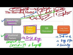 Harvard Model of HRM l Human Resource Management Model