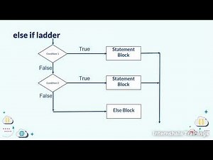 Conditional Statements and Looping Explained | if, else, for, while, do-while (Beginner Guide)