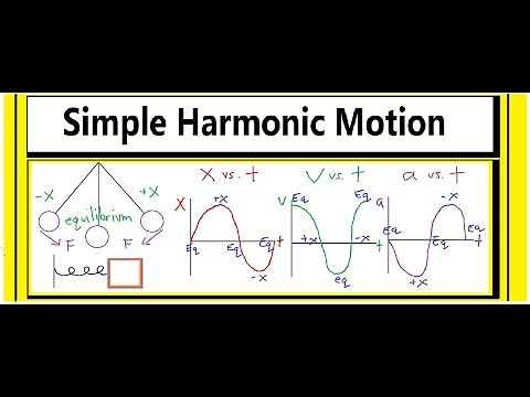 Simple Harmonic Motion - x,v, & a graphs (Pendulum & Spring )