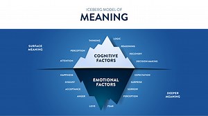 The Iceberg Model of Meaning hidden iceberg infograpic template...