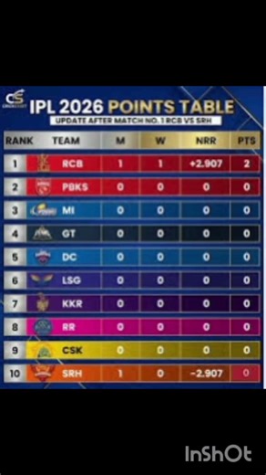 RCB fans happy hona RCB fir se first number per aa gai points table mein 2026