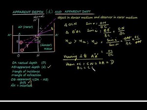Apparent shift||Apparent depth||O bject in denser medium||Ray optics||class 12 Phy||video 13