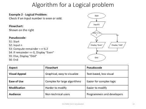Unit 1: Introduction to Programming
