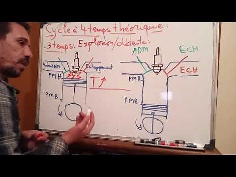 le moteur thermique : le cycle à 4 temps d'un moteur à essence