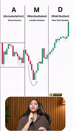🏦 How Smart Money Moves the Market 💰 | Asia, London & New York Sessions . #trading