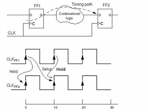 "Setup and Hold Time Violation" : Static Timing Analysis (STA) basic (Part 3b)